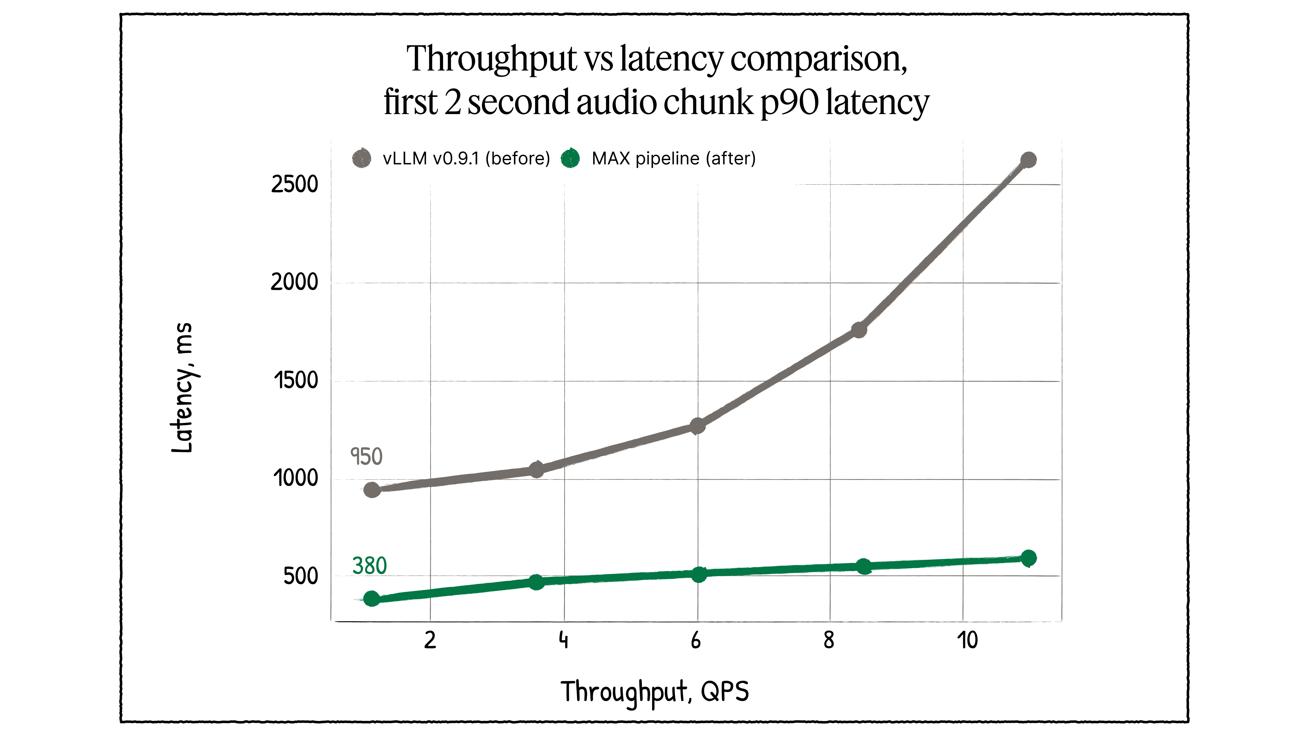 Throughput vs latency
