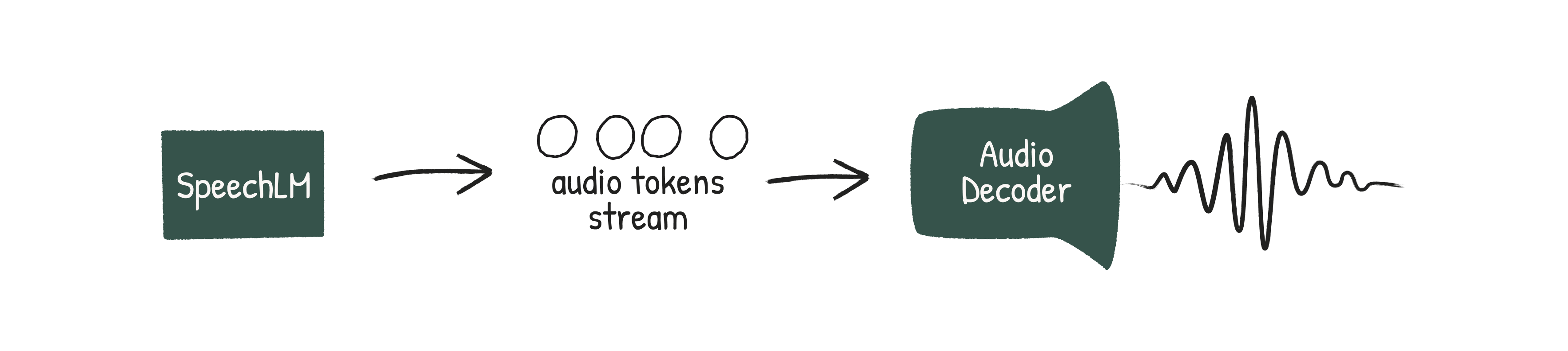 Two-Stage TTS Architecture