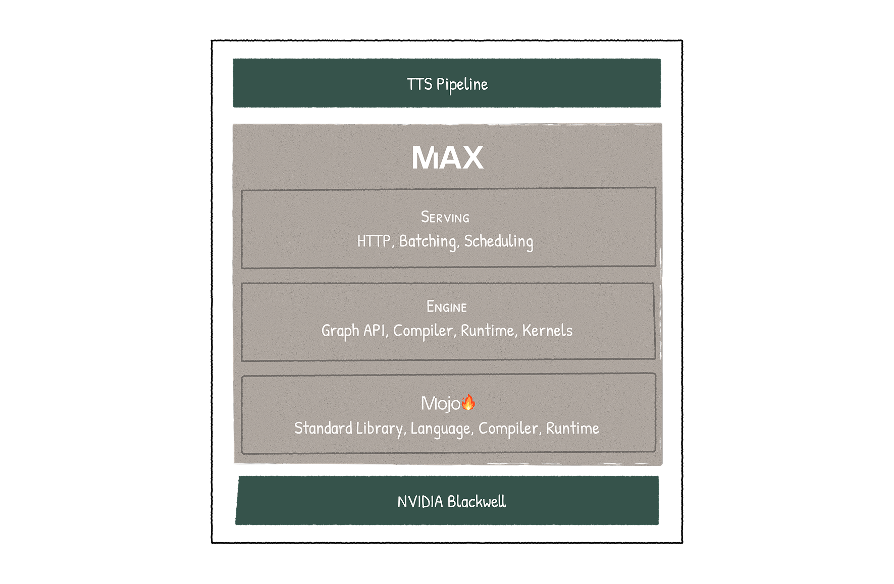 MAX is a vertically integrated, highly-performant AI inference
                stack